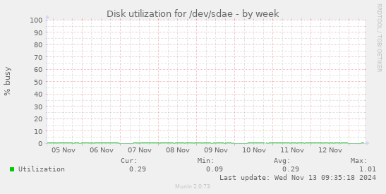 Disk utilization for /dev/sdae