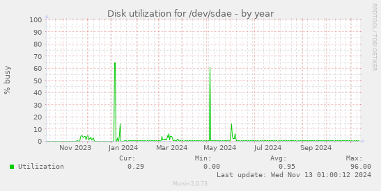 Disk utilization for /dev/sdae