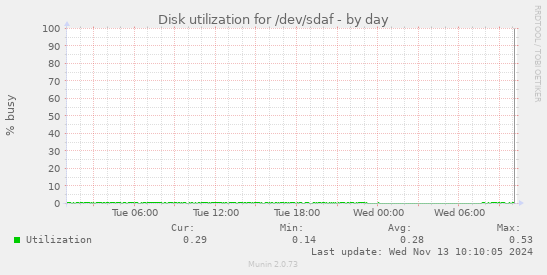 Disk utilization for /dev/sdaf