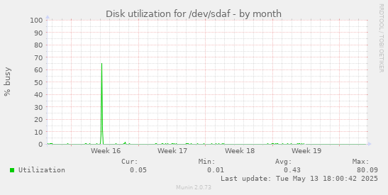 Disk utilization for /dev/sdaf