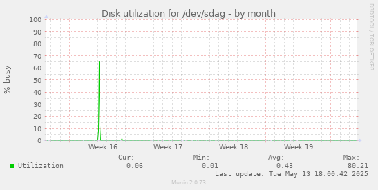 Disk utilization for /dev/sdag