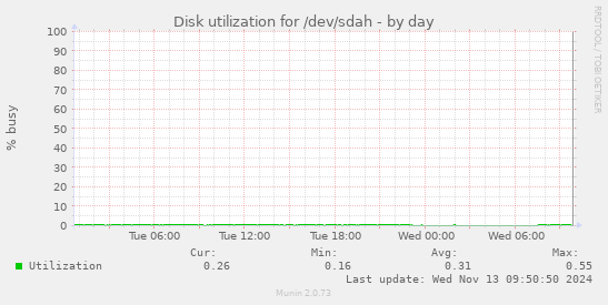 Disk utilization for /dev/sdah