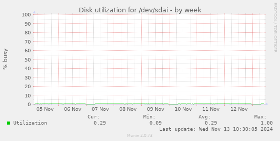 Disk utilization for /dev/sdai