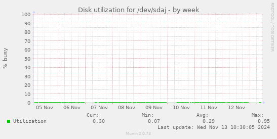 Disk utilization for /dev/sdaj