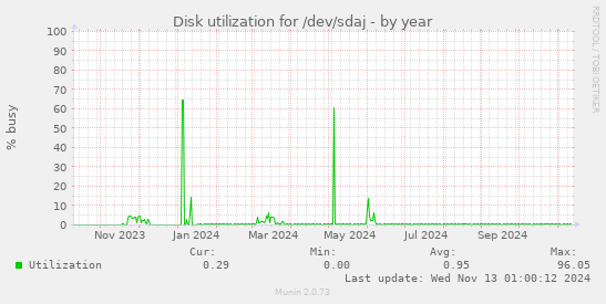 Disk utilization for /dev/sdaj