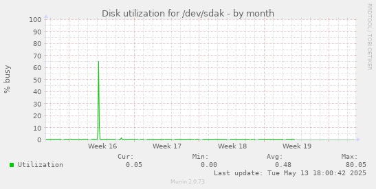 Disk utilization for /dev/sdak