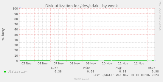 Disk utilization for /dev/sdak