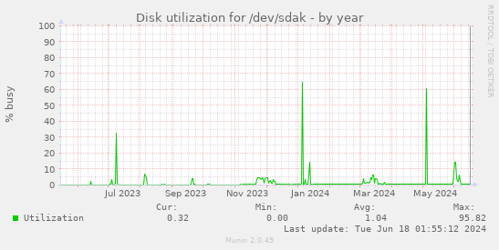 Disk utilization for /dev/sdak