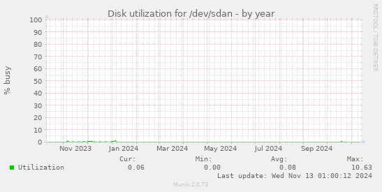 Disk utilization for /dev/sdan