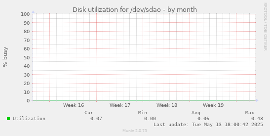 Disk utilization for /dev/sdao