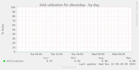 Disk utilization for /dev/sdap