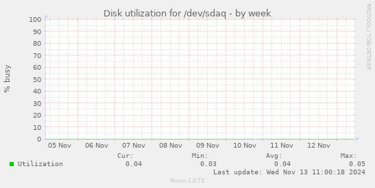 Disk utilization for /dev/sdaq