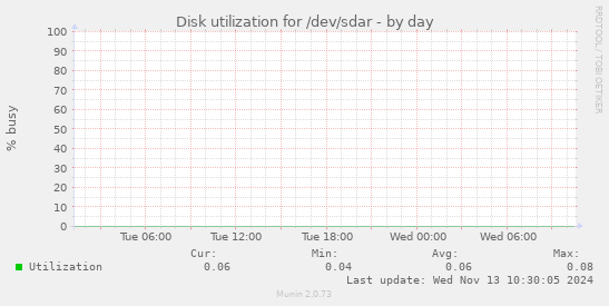 Disk utilization for /dev/sdar