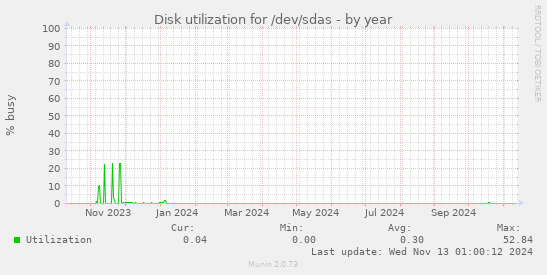 Disk utilization for /dev/sdas