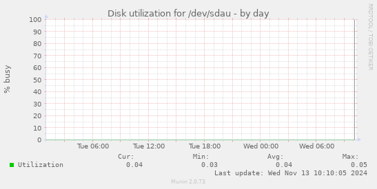 Disk utilization for /dev/sdau