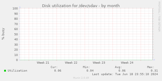 Disk utilization for /dev/sdav