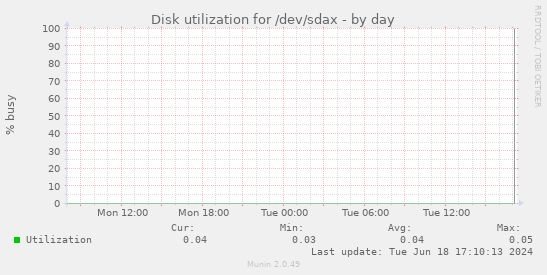 Disk utilization for /dev/sdax