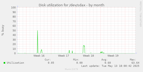 Disk utilization for /dev/sdax