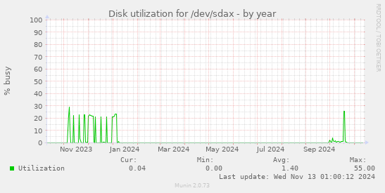 Disk utilization for /dev/sdax