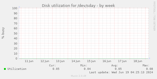 Disk utilization for /dev/sday