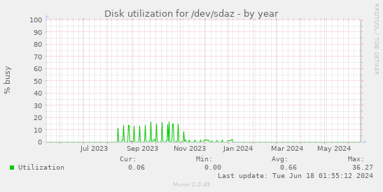 Disk utilization for /dev/sdaz