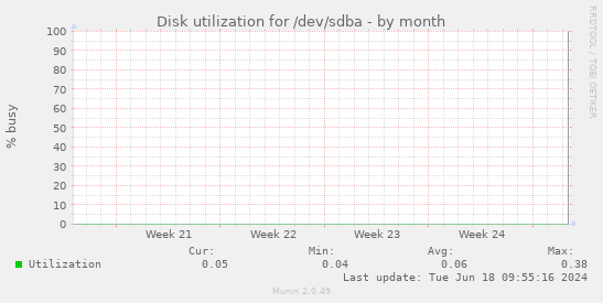 Disk utilization for /dev/sdba