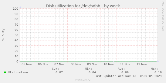 Disk utilization for /dev/sdbb