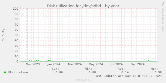 Disk utilization for /dev/sdbd