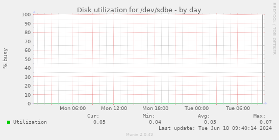 Disk utilization for /dev/sdbe