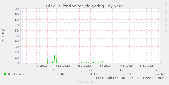 Disk utilization for /dev/sdbg