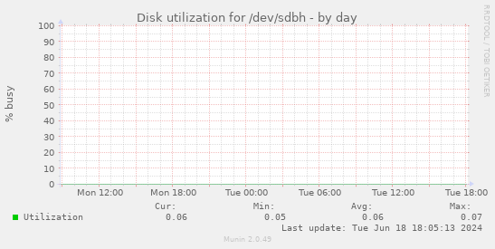 Disk utilization for /dev/sdbh