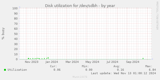 Disk utilization for /dev/sdbh