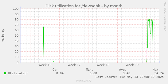 Disk utilization for /dev/sdbk