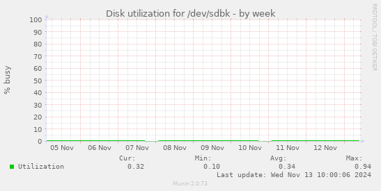 Disk utilization for /dev/sdbk