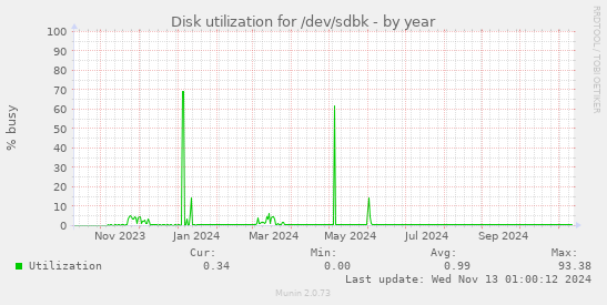 Disk utilization for /dev/sdbk