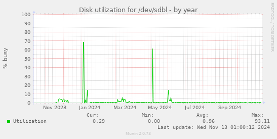 Disk utilization for /dev/sdbl