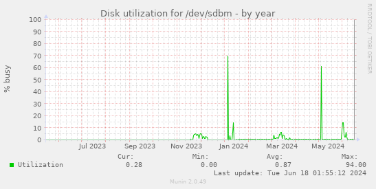 Disk utilization for /dev/sdbm
