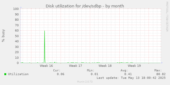 Disk utilization for /dev/sdbp