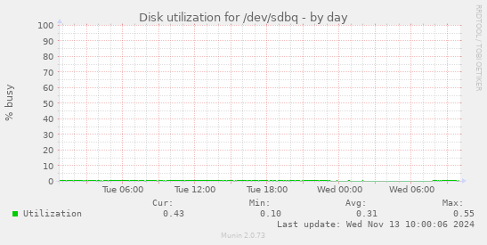 Disk utilization for /dev/sdbq