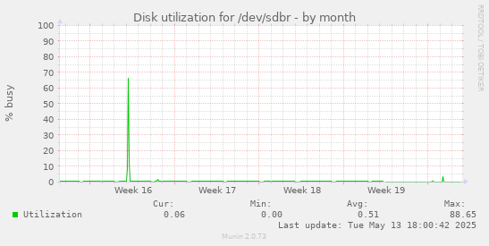 Disk utilization for /dev/sdbr