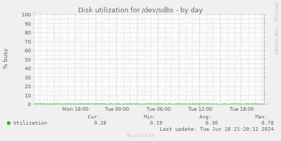 Disk utilization for /dev/sdbs