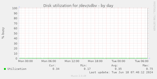 Disk utilization for /dev/sdbv