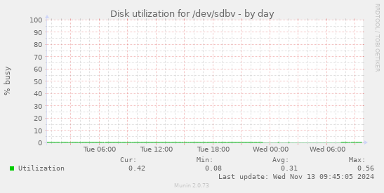 Disk utilization for /dev/sdbv