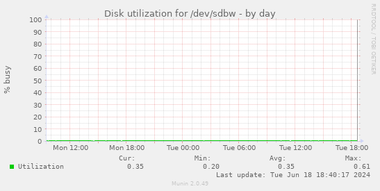 Disk utilization for /dev/sdbw
