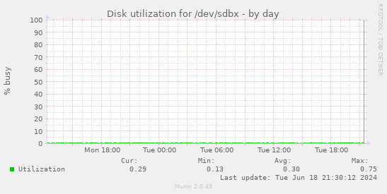 Disk utilization for /dev/sdbx