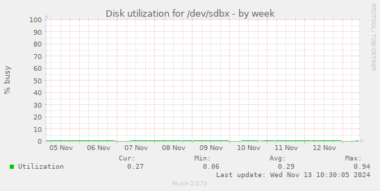 Disk utilization for /dev/sdbx