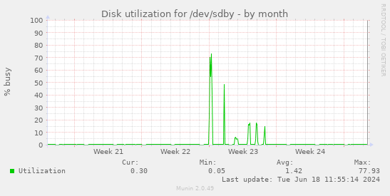 Disk utilization for /dev/sdby