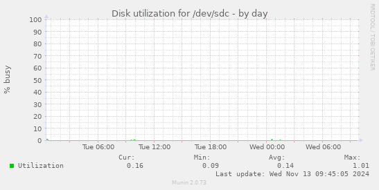 Disk utilization for /dev/sdc