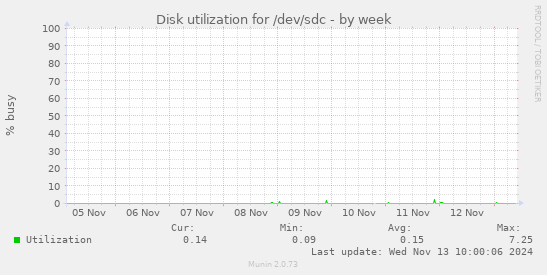 Disk utilization for /dev/sdc