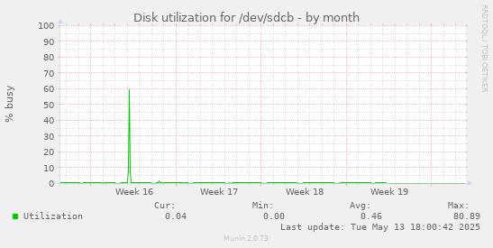 Disk utilization for /dev/sdcb